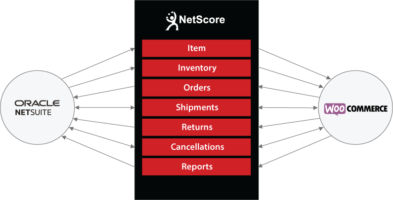 NetSuite to WooCommerce