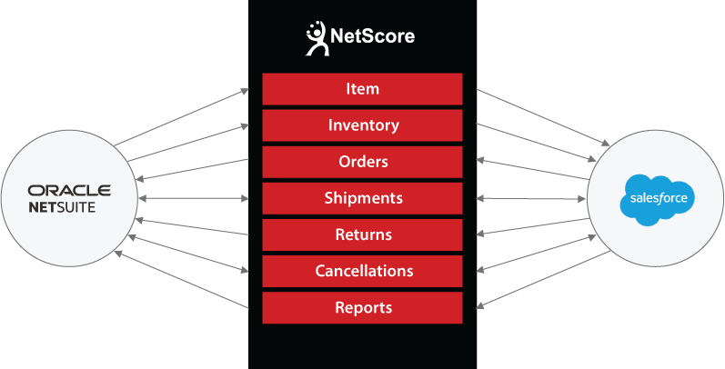 NetSuite to Salesforce