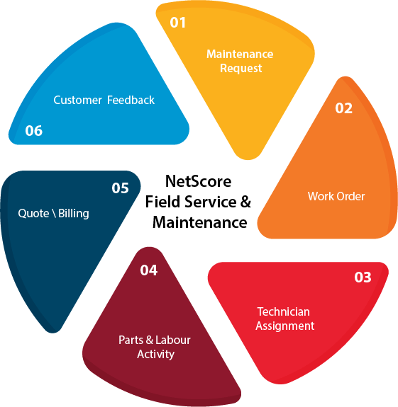 NetSuite field service infographic