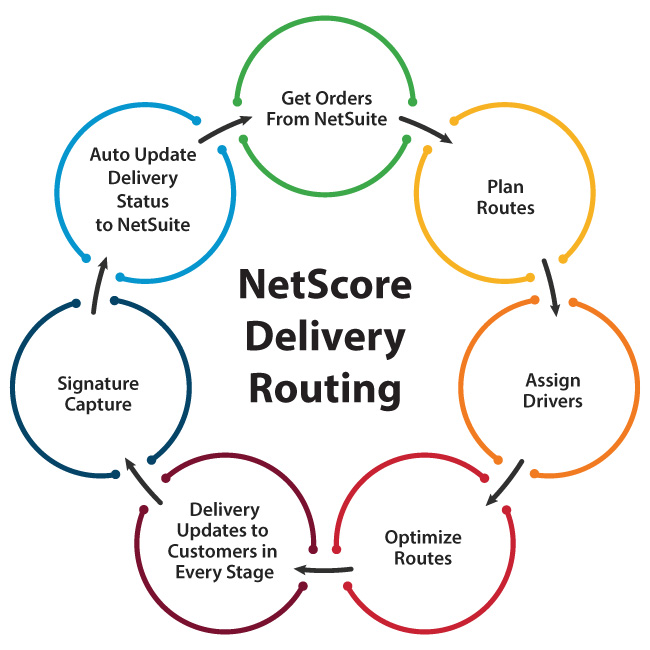 Delivery routing infographic